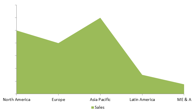 Global Non-Conductive Ink Market Size, Share, Trends, Industry Statistics Report